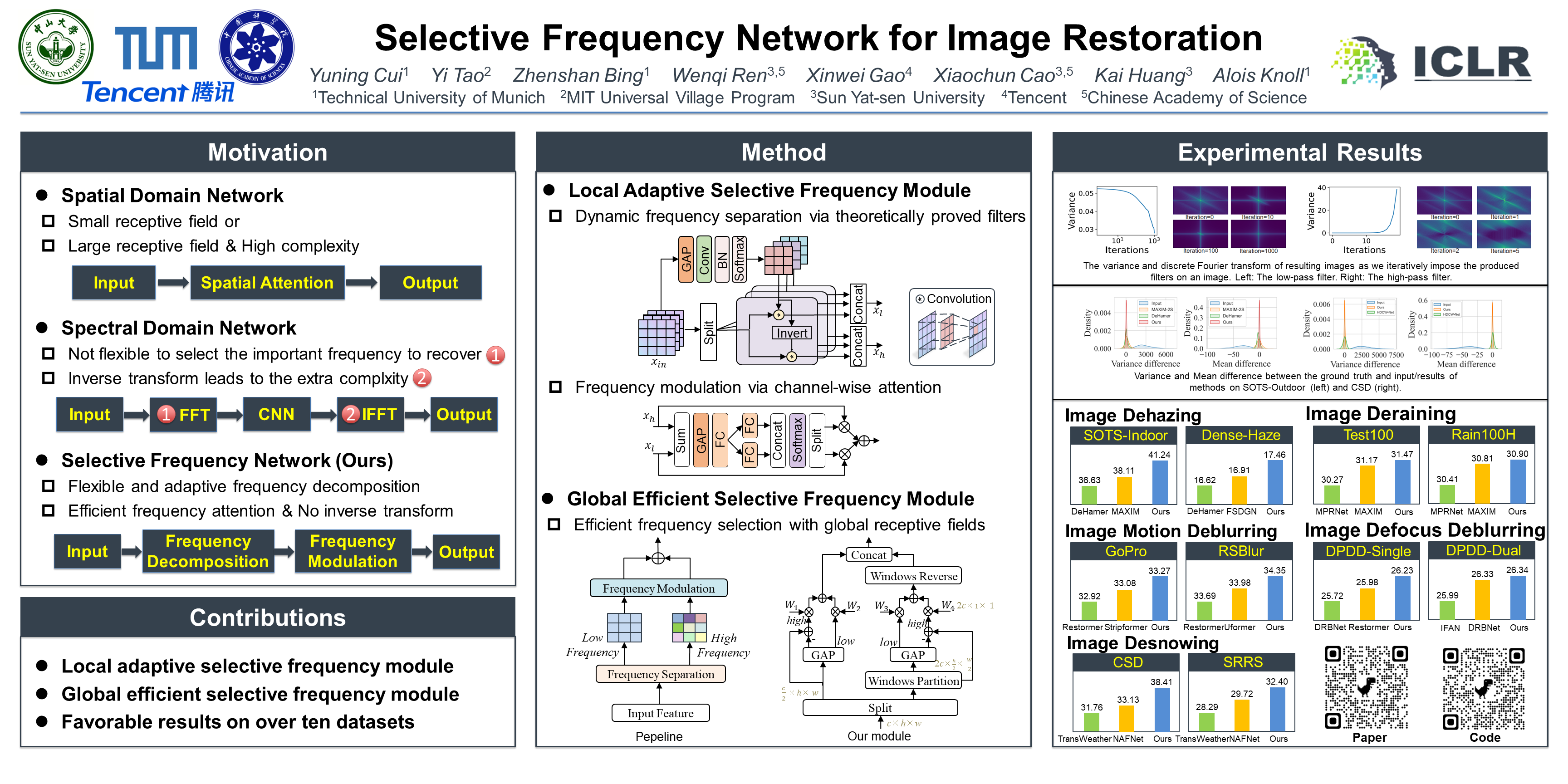 ICLR Poster Selective Frequency Network For Image Restoration